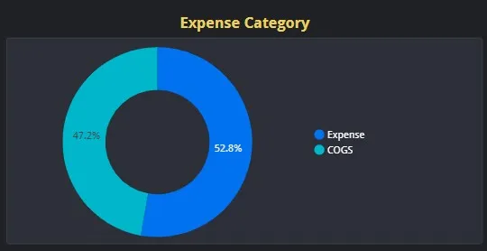 A simple wiew owr expense category